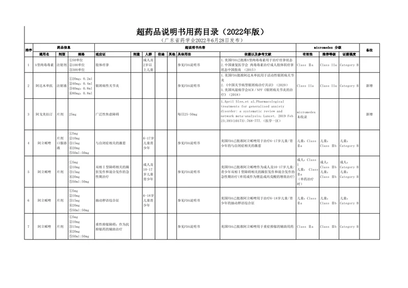 超药品说明书用药目录（2022年版）