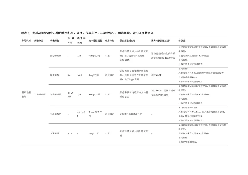 (附加材料)骨质疏松症治疗药物合理应用专家共识（2023）