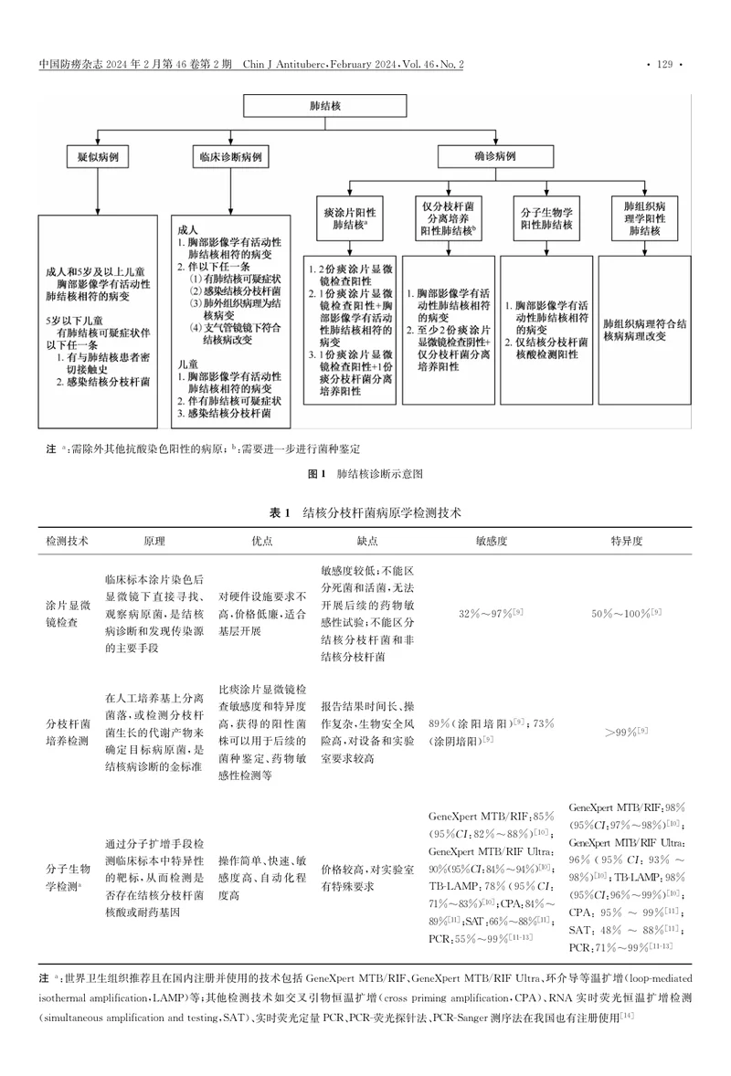 综合医疗机构肺结核早期发现临床实践指南