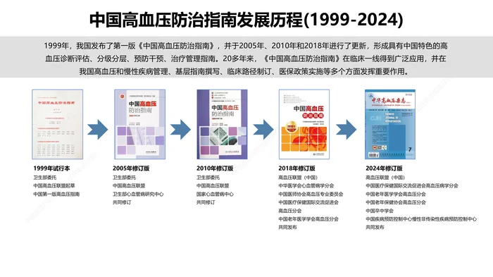 2024中国高血压防治指南-全套