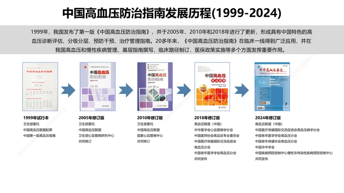 2024中国高血压防治指南-全套