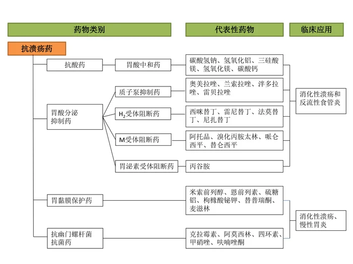 第三十二章 作用于消化系统的药物 本章小结（知识导图）