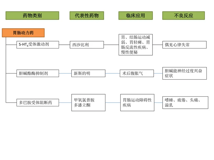 第三十二章 作用于消化系统的药物 本章小结（知识导图）