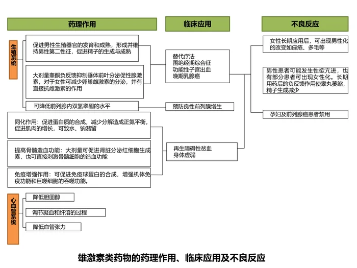 第三十四章 性激素类药及避孕药 本章小结