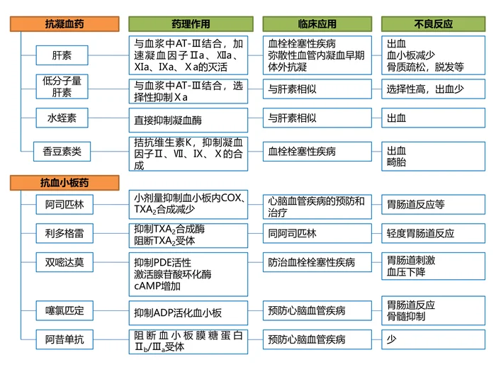 第二十九章 作用于血液和造血系统的药物 本章小结