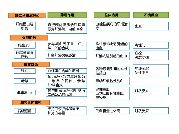 第二十九章 作用于血液和造血系统的药物 本章小结