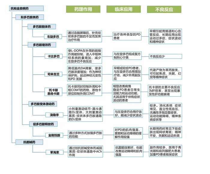 第十七章 治疗中枢神经系统退行性疾病药 本章小结