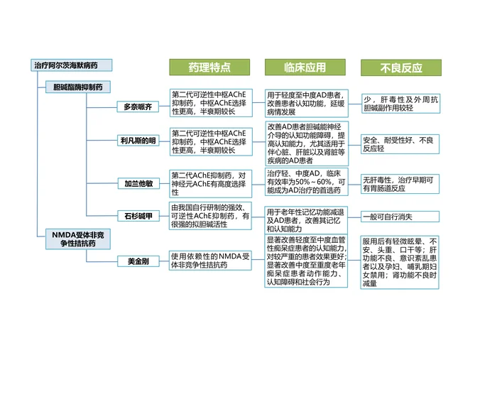第十七章 治疗中枢神经系统退行性疾病药 本章小结