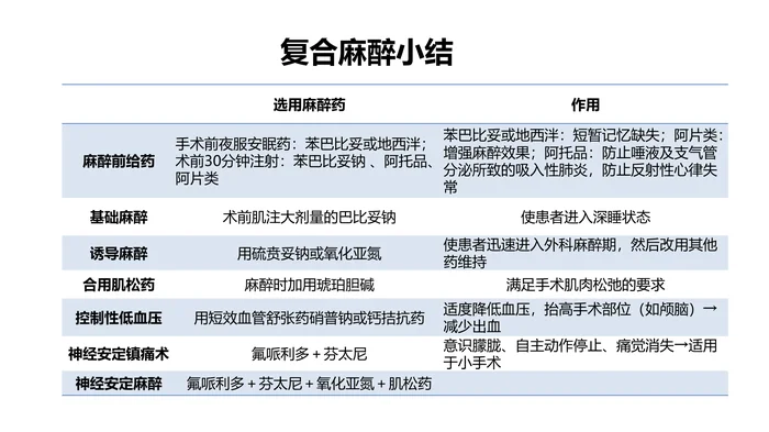 第十三章 全身麻醉药 本章小结