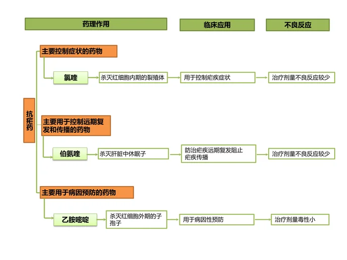 第四十七章 抗寄生虫药 本章小结