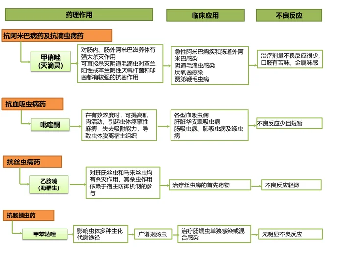 第四十七章 抗寄生虫药 本章小结