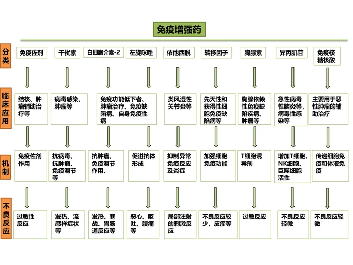 第四十九章 影响免疫功能的药物 本章小结