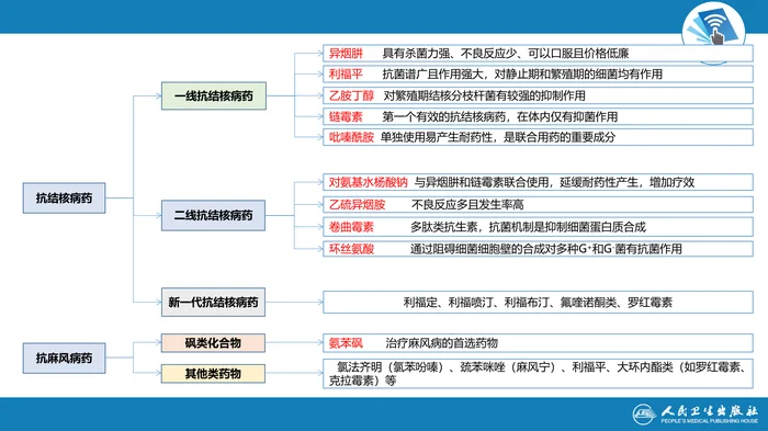 第四十六章 抗结核药及抗麻风病药 本章小结