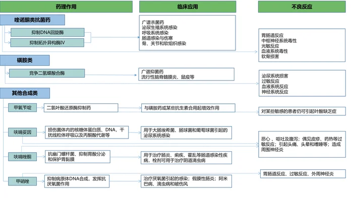 第四十四章 人工合成抗菌药 本章小结