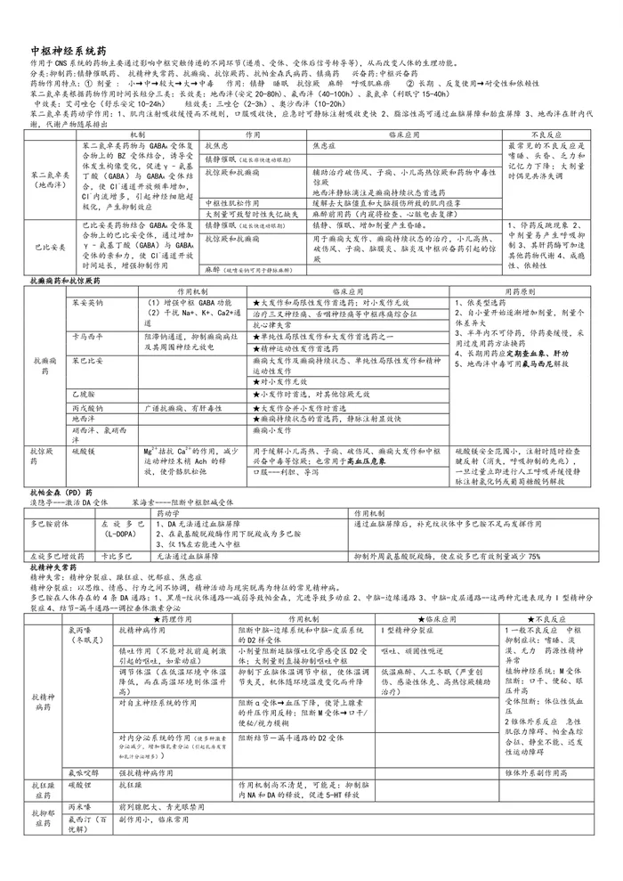 药理学重点总结【9页】