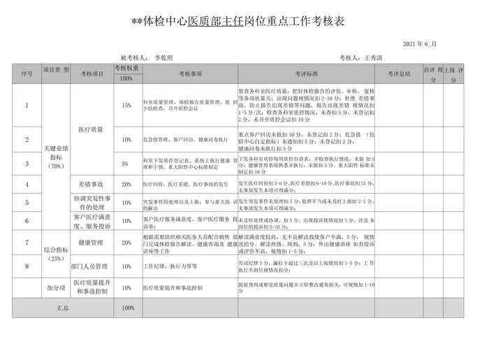 体检中心医质管理岗位绩效考核表