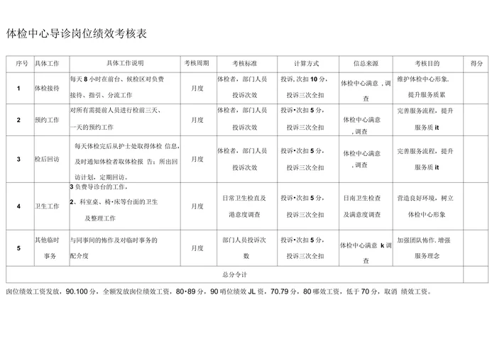 岗位绩效考核指标表-体检中心导诊