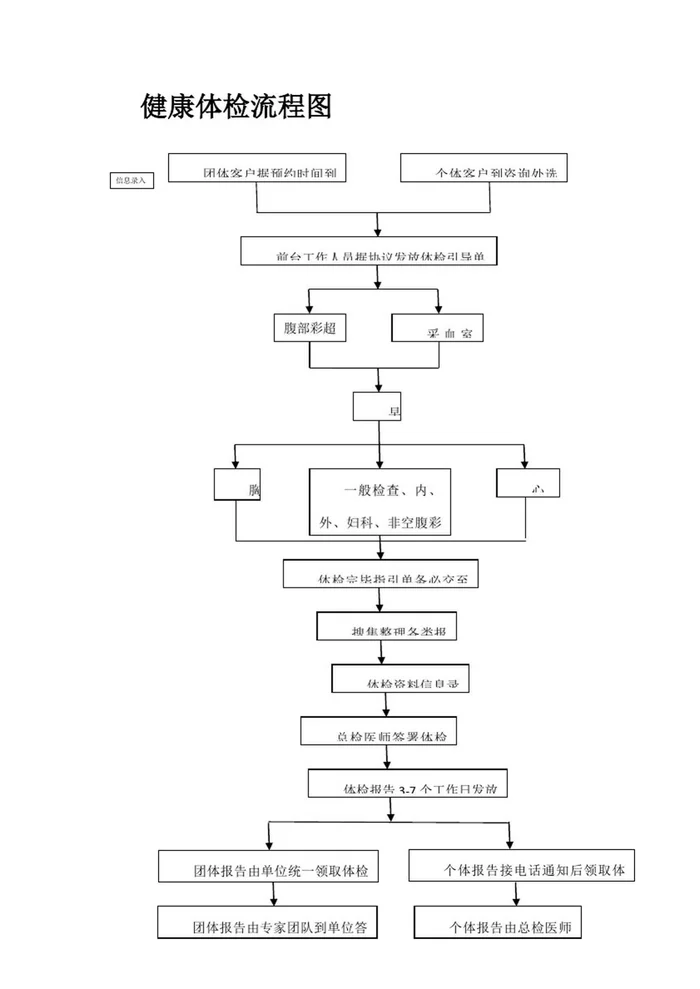 体检中心体检流程